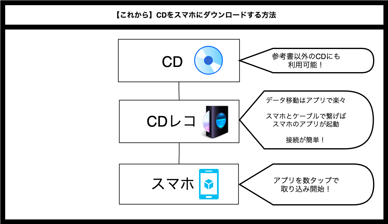 速読英熟語のcd音声を簡単にスマホへダウンロードできるグッズを紹介 大学受験サクサクブログ